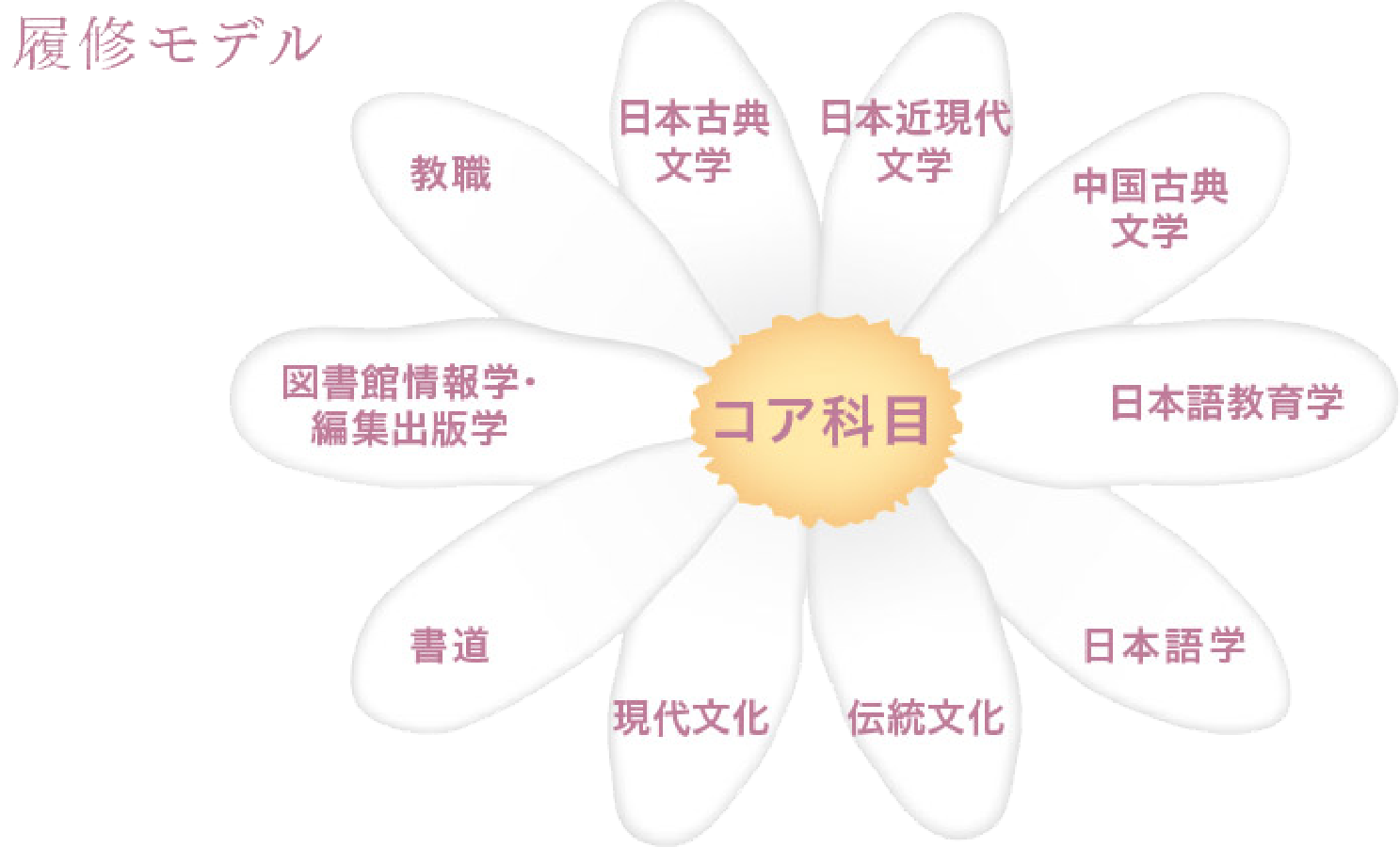 新カリキュラムの図解